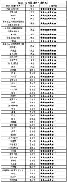 喜讯!护照升值了!中国公民免签落地签目的地达54个