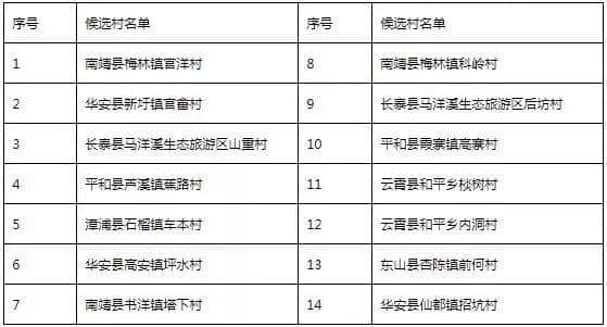 漳州14个村拟被推荐为“金牌旅游村”快来看看有你们村吗？