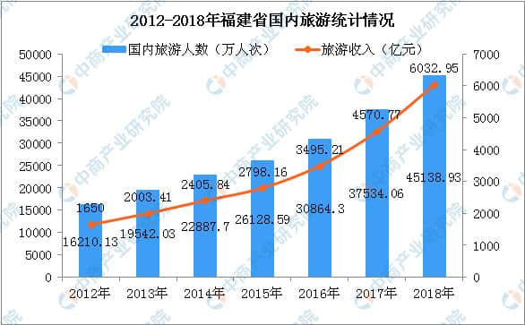 2018年福建省旅游总收入超6600亿元 大幅增长30.5%