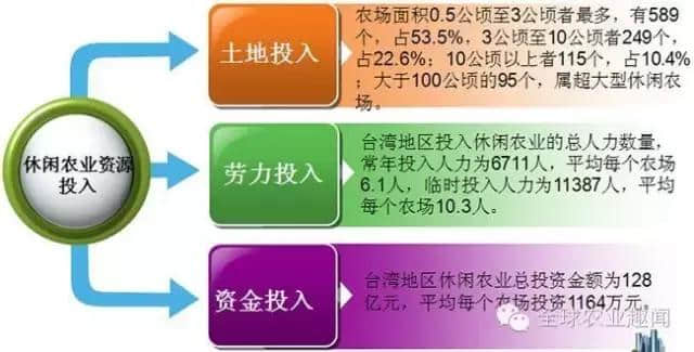 一篇文章讲清台湾休闲观光农业