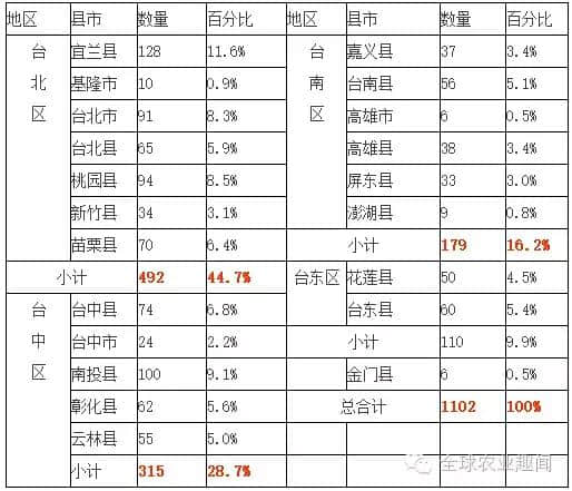 一篇文章讲清台湾休闲观光农业