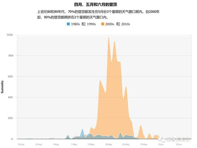 攀登珠穆朗玛峰：远大的梦想与破碎的希望