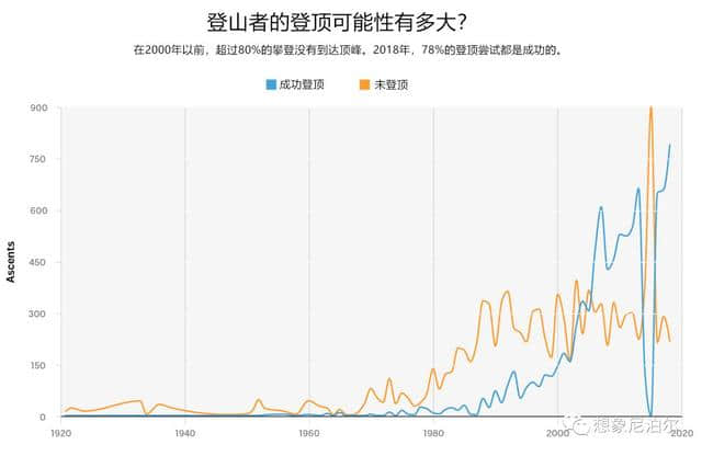 攀登珠穆朗玛峰：远大的梦想与破碎的希望