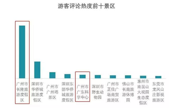 城事丨广东省首季旅游大数据调查报告出炉！游客满意度前10景区番禺占4个！