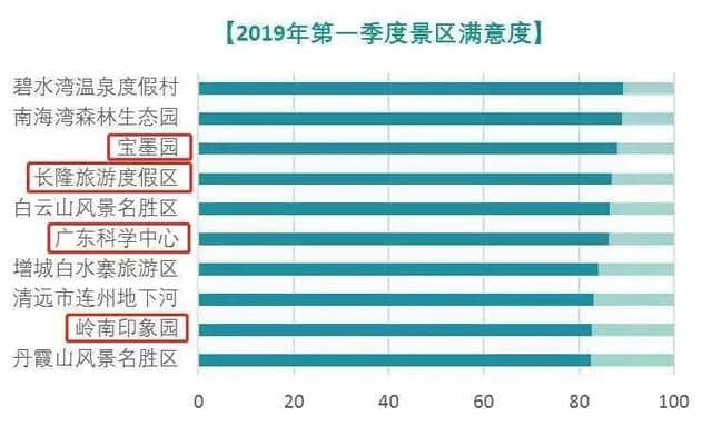 城事丨广东省首季旅游大数据调查报告出炉！游客满意度前10景区番禺占4个！