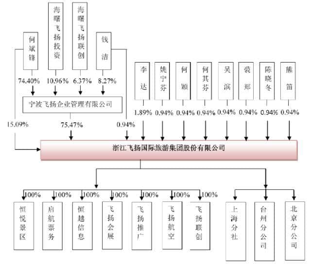 挂牌新三板一年半后申请终止，如今又称正接受上市辅导？为何成立16年的飞扬旅游突然动作频频