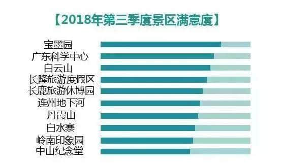 城事丨全省游客满意度TOP10的景区有4个在番禺！其中最让人满意的景区甚至比长隆还……