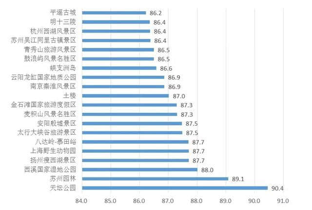 中国旅游景区发展报告：网络口碑排名前20的5A景区都有谁？