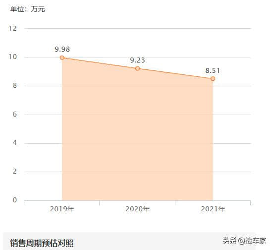 不到十万入手高颜值“瓦罐” ？这台9.8万的二手杰德了解一下