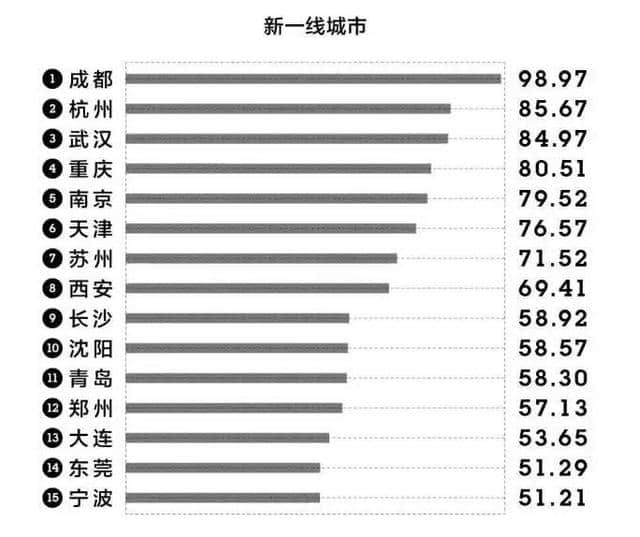 郑州这回真厉害了，晋升为中国新一线城市！