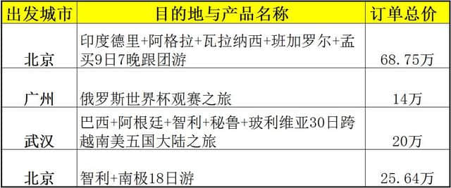 花67万去印度 20万去南美南极 春节门店热卖高端旅游团