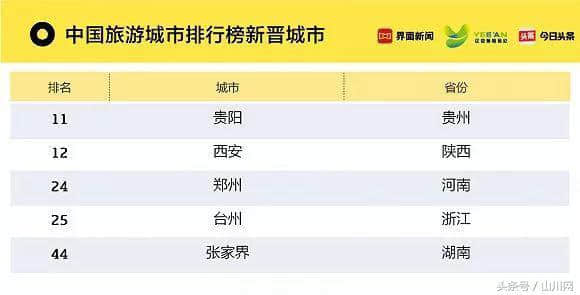 2018年中国旅游城市排行榜发布，经济弱城无游客？