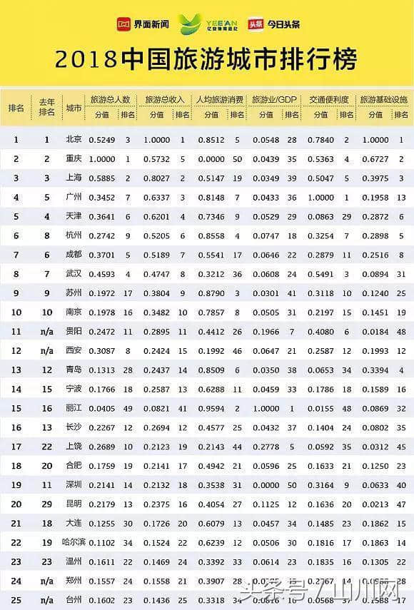 2018年中国旅游城市排行榜发布，经济弱城无游客？