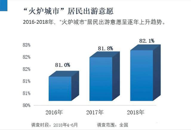 中国避暑旅游报告：避暑目的地10强、十大“火炉”城市出炉