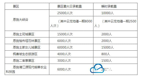 恩施大清江景区、大峡谷云龙地缝景区达接待峰值 停止售票！