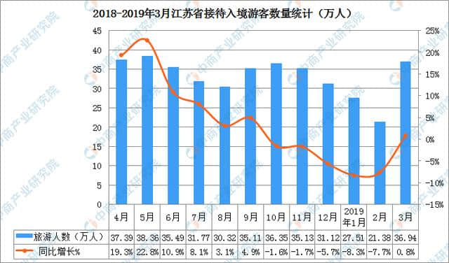 2019年一季度江苏省入境旅游数据分析：入境游客数同比下降4.4%