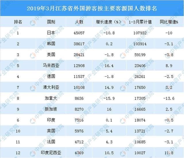 2019年一季度江苏省入境旅游数据分析：入境游客数同比下降4.4%