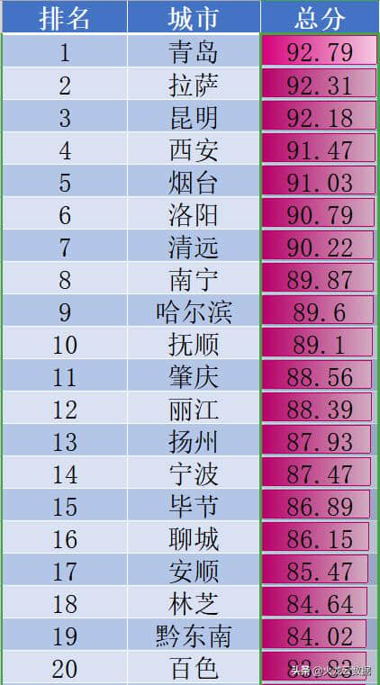 中国最具特色旅游城市排行榜TOP30，哪座城市最适合旅游呢？