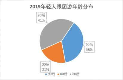 郑州入围年轻人跟团十大出发城市！不吹不黑，年轻人跟团游啥样？