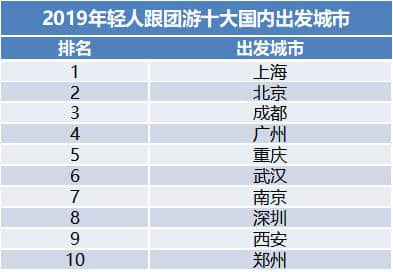 郑州入围年轻人跟团十大出发城市！不吹不黑，年轻人跟团游啥样？