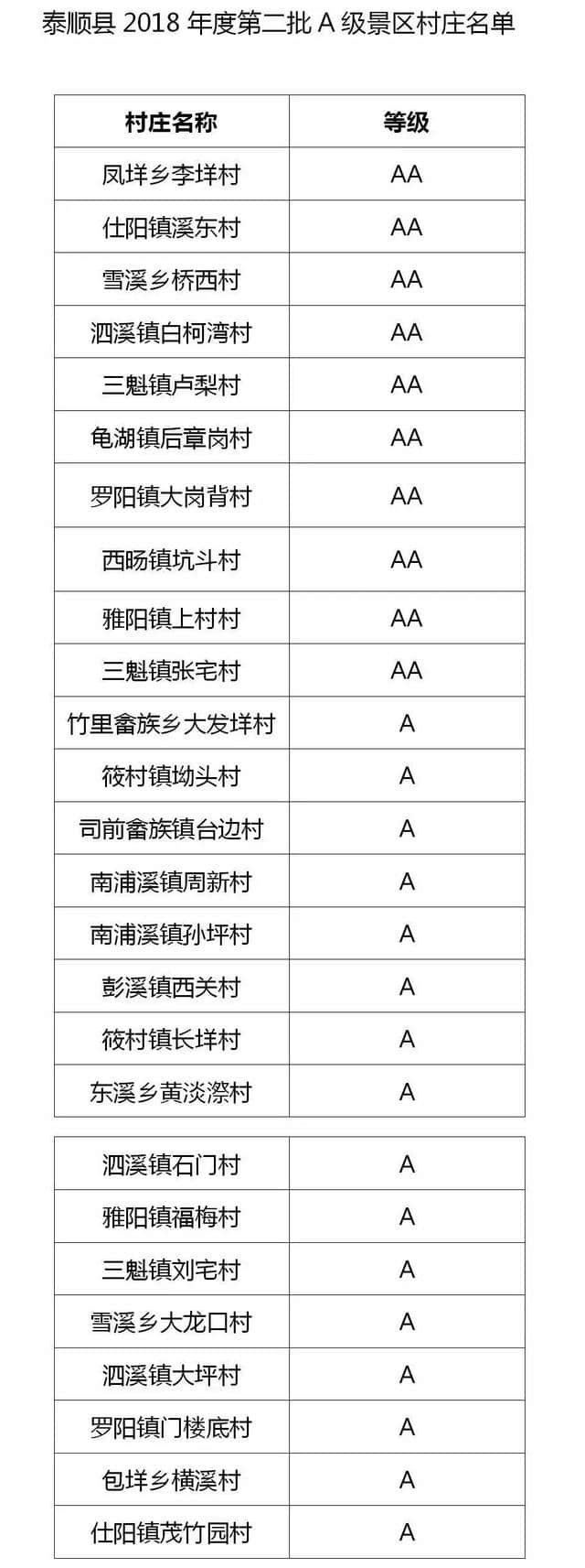 「旅游」快看你们村有没入选，泰顺县2018年度第二批A级景区村庄名单公示