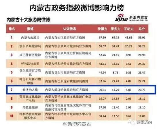 厉害了！“额济纳之旅”荣登2016年内蒙古十大旅游局微博榜单