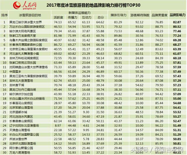 吉林省9大景区上冰雪旅游品牌影响力排行 你去过几个