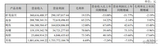 扇贝又去“旅游”了？扭亏为盈的獐子岛（002069.SZ）一季度再现亏损困境