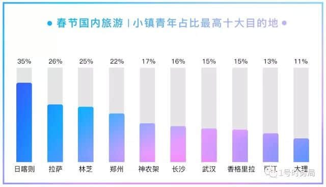 北上广集体爆冷！“小镇青年”春节爱旅游，人均花费超2000元