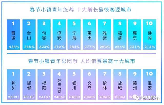 北上广集体爆冷！“小镇青年”春节爱旅游，人均花费超2000元