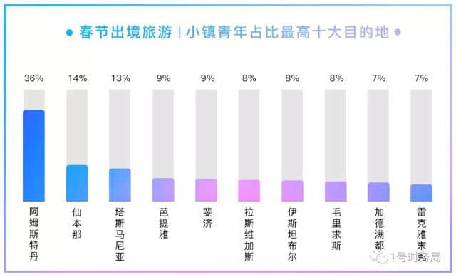 北上广集体爆冷！“小镇青年”春节爱旅游，人均花费超2000元