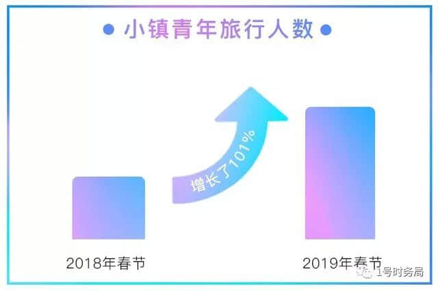 北上广集体爆冷！“小镇青年”春节爱旅游，人均花费超2000元