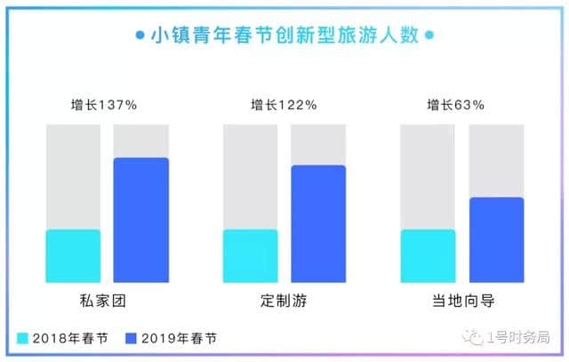 北上广集体爆冷！“小镇青年”春节爱旅游，人均花费超2000元