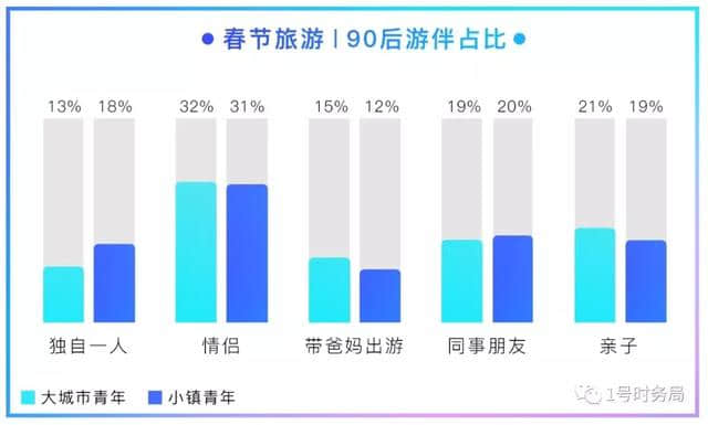 北上广集体爆冷！“小镇青年”春节爱旅游，人均花费超2000元