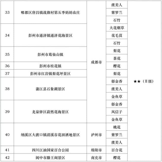 四川“官方”赏花地图来了！这个周末就出发！