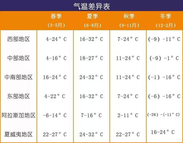 超级干货丨美国出行前注意事项及入境指南~