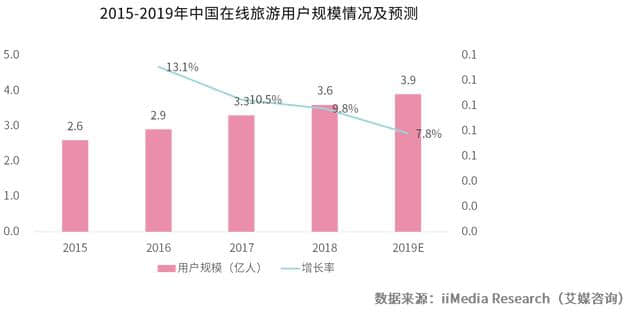 2019中国在线旅游市场数据及发展趋势分析