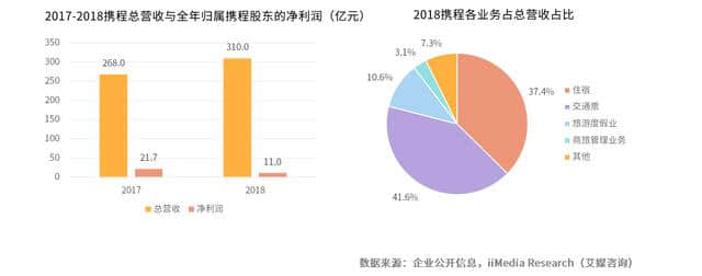 2019中国在线旅游市场数据及发展趋势分析