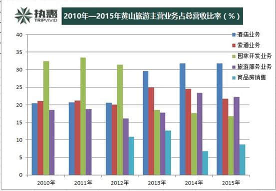 资源型景区云集，为何黄山旅游营收市值独树一帜？