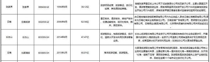 资源型景区云集，为何黄山旅游营收市值独树一帜？