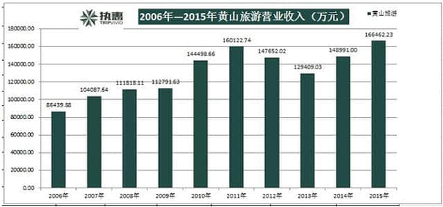 资源型景区云集，为何黄山旅游营收市值独树一帜？