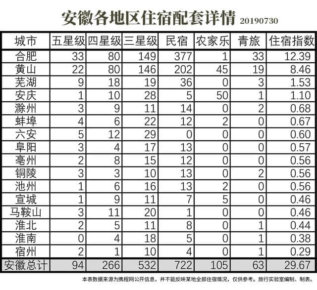 黄山旅游收入仅列全省第五，这是安徽旅游跌出全国前十的原因吗？