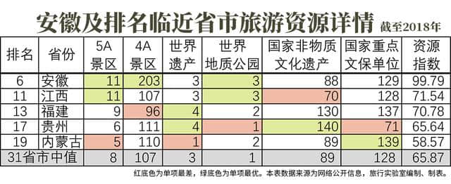 黄山旅游收入仅列全省第五，这是安徽旅游跌出全国前十的原因吗？