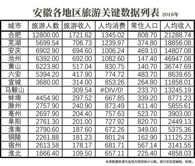 黄山旅游收入仅列全省第五，这是安徽旅游跌出全国前十的原因吗？