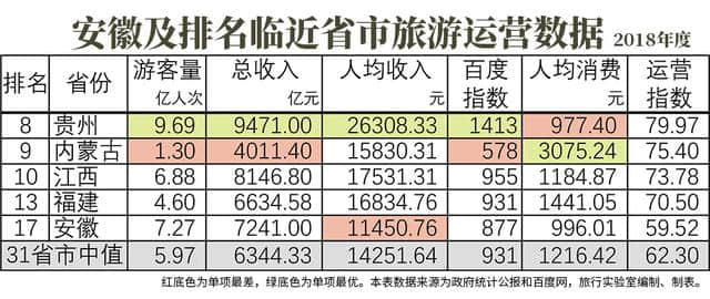 黄山旅游收入仅列全省第五，这是安徽旅游跌出全国前十的原因吗？