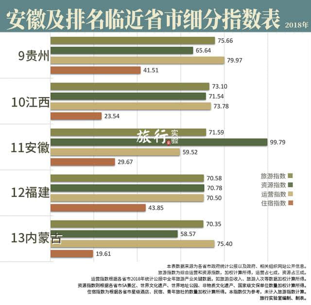 黄山旅游收入仅列全省第五，这是安徽旅游跌出全国前十的原因吗？