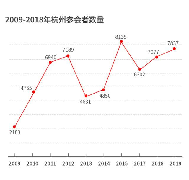 2018 ICCA全球会议城市排名发布！杭州跃居全球第97，位列中国大陆第3！