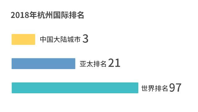 2018 ICCA全球会议城市排名发布！杭州跃居全球第97，位列中国大陆第3！