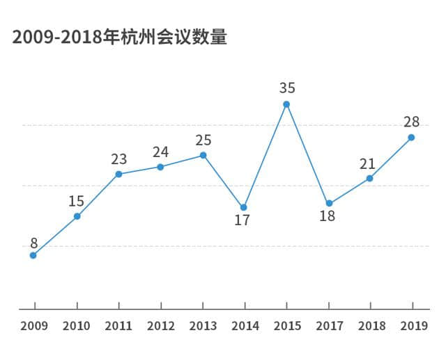 2018 ICCA全球会议城市排名发布！杭州跃居全球第97，位列中国大陆第3！