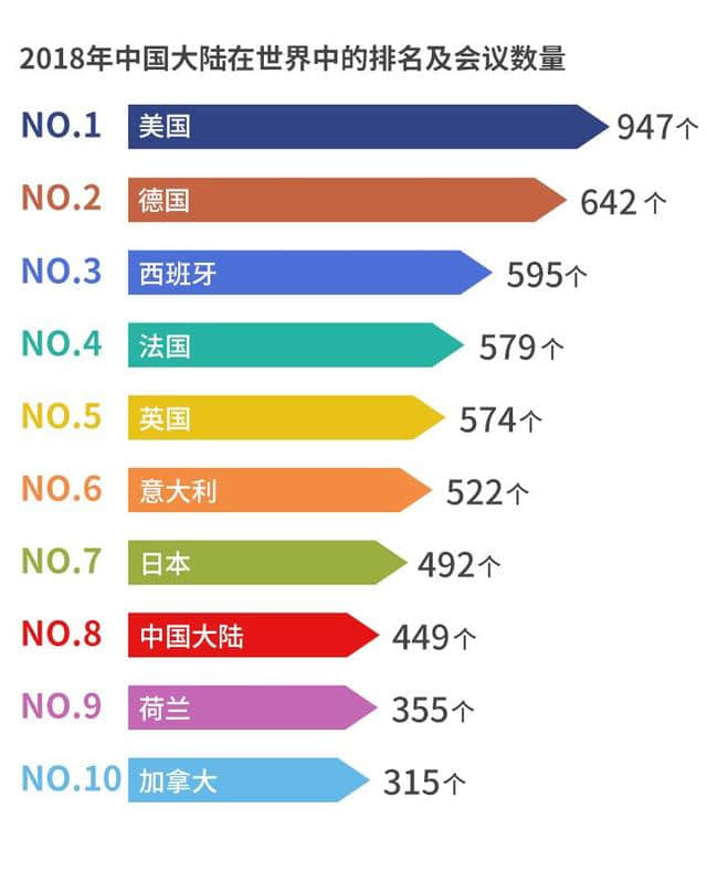 2018 ICCA全球会议城市排名发布！杭州跃居全球第97，位列中国大陆第3！